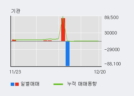 [한경로보뉴스] '코아스' 5% 이상 상승, 외국인, 기관 각각 4일, 6일 연속 순매수