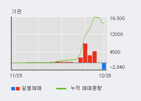 [한경로보뉴스] '유엔젤' 5% 이상 상승, 외국인, 기관 각각 3일, 6일 연속 순매수