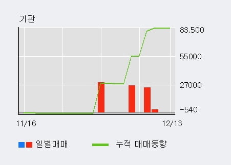 [한경로보뉴스] '엘엠에스' 15% 이상 상승, 외국인 3일 연속 순매수(1.7만주)