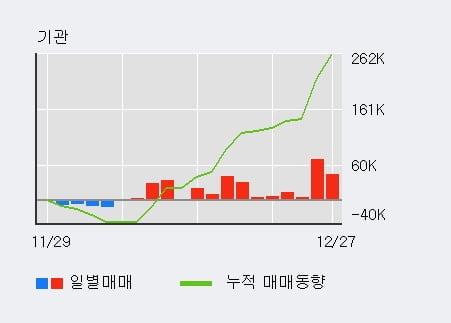 [한경로보뉴스] '이노와이어리스' 52주 신고가 경신, 전일 기관 대량 순매수