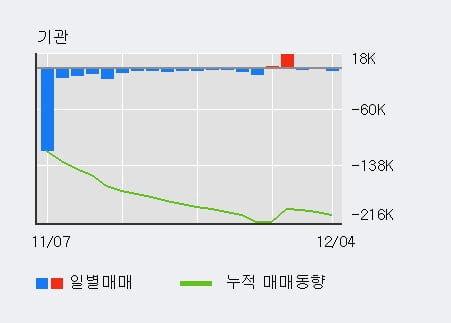 [한경로보뉴스] '새론오토모티브' 5% 이상 상승, 외국인, 기관 각각 4일 연속 순매수, 3일 연속 순매도