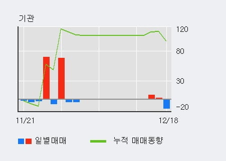 [한경로보뉴스] '국일제지' 10% 이상 상승, 전일 외국인 대량 순매수