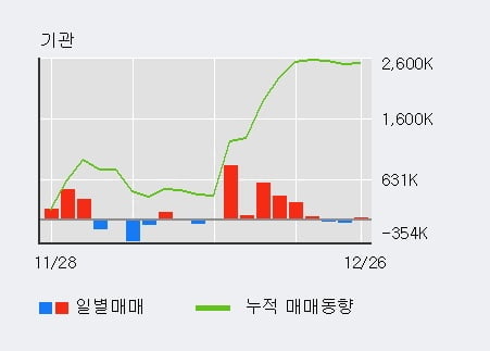 [한경로보뉴스] 'HB테크놀러지' 10% 이상 상승, 전일보다 거래량 증가. 316.7만주 거래중