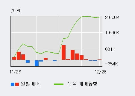 [한경로보뉴스] 'HB테크놀러지' 10% 이상 상승, 전일 보다 거래량 급증, 거래 폭발. 477.5만주 거래중