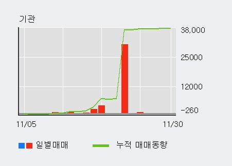 [한경로보뉴스] '이월드' 5% 이상 상승, 기관 5일 연속 순매수(699주)