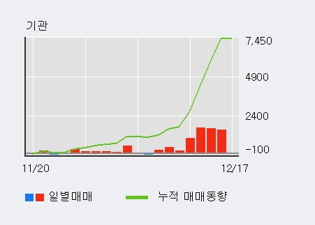 [한경로보뉴스] '엔케이' 5% 이상 상승, 기관 5일 연속 순매수(3,324주)