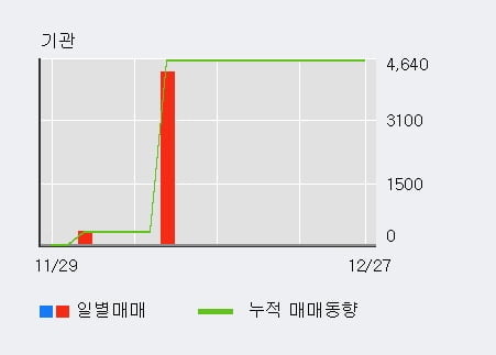 [한경로보뉴스] '뉴프렉스' 10% 이상 상승, 전일 외국인 대량 순매수