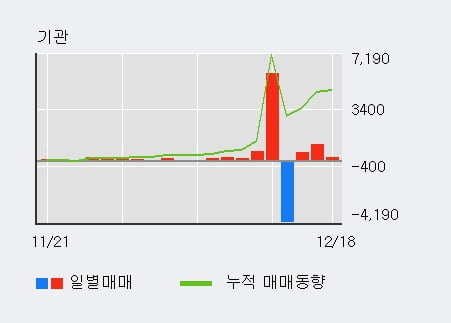 [한경로보뉴스] '평화산업' 5% 이상 상승, 기관 4일 연속 순매수(913주)