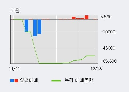 [한경로보뉴스] '메타랩스' 5% 이상 상승, 외국인, 기관 각각 4일, 9일 연속 순매수