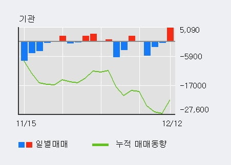 [한경로보뉴스] '아모레퍼시픽우' 5% 이상 상승, 외국인 4일 연속 순매수(2.0만주)