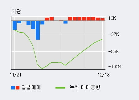 [한경로보뉴스] '동양피스톤' 5% 이상 상승, 기관 3일 연속 순매수(3.0만주)