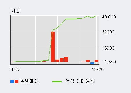 [한경로보뉴스] '이아이디' 5% 이상 상승, 주가 5일 이평선 상회, 단기·중기 이평선 역배열