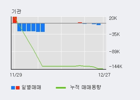 [한경로보뉴스] '이엠코리아' 52주 신고가 경신, 전형적인 상승세, 단기·중기 이평선 정배열