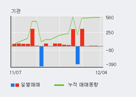 [한경로보뉴스] '이트론' 15% 이상 상승, 전일 외국인 대량 순매수