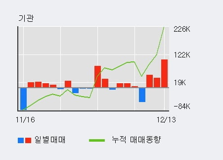 [한경로보뉴스] '한진중공업' 5% 이상 상승, 최근 5일간 외국인 대량 순매수