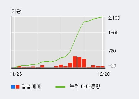 [한경로보뉴스] '아티스' 15% 이상 상승, 기관 11일 연속 순매수(1,940주)