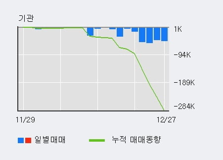 [한경로보뉴스] '이연제약' 5% 이상 상승, 외국인, 기관 각각 8일 연속 순매수, 11일 연속 순매도