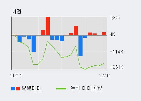 [한경로보뉴스] '티케이케미칼' 10% 이상 상승, 전일 외국인 대량 순매수