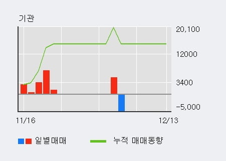 [한경로보뉴스] '하이텍팜' 52주 신고가 경신, 전형적인 상승세, 단기·중기 이평선 정배열