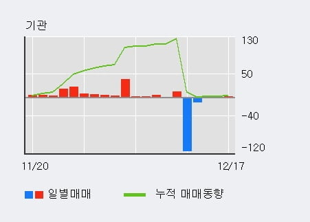 [한경로보뉴스] '컨버즈' 5% 이상 상승, 외국인 3일 연속 순매수(1,680주)