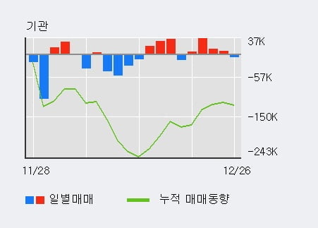 [한경로보뉴스] '락앤락' 5% 이상 상승, 외국인 3일 연속 순매수(5.3만주)