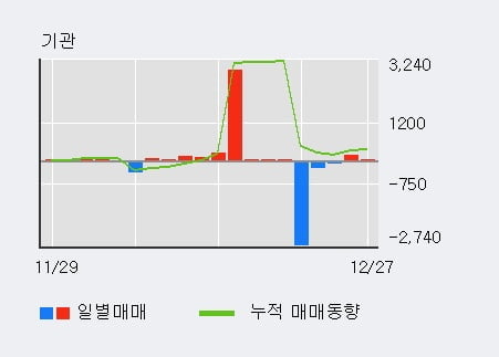 [한경로보뉴스] 'KC코트렐' 5% 이상 상승, 외국인, 기관 각각 6일, 9일 연속 순매수