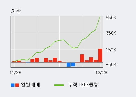 [한경로보뉴스] '와이지엔터테인먼트' 52주 신고가 경신, 외국인, 기관 각각 9일, 6일 연속 순매수