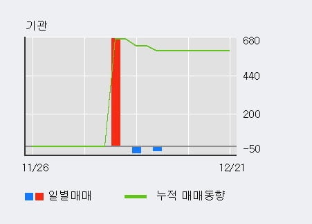 [한경로보뉴스] 'STC' 15% 이상 상승, 전일 외국인 대량 순매수