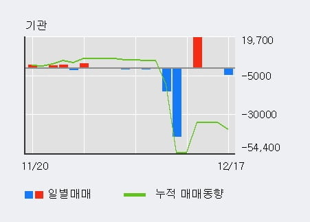 [한경로보뉴스] '제이엔케이히터' 10% 이상 상승, 전일 외국인 대량 순매수