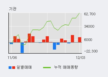 [한경로보뉴스] '한미약품' 5% 이상 상승, 전일 기관 대량 순매수