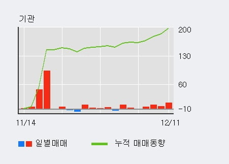 [한경로보뉴스] '미원화학' 5% 이상 상승, 기관 4일 연속 순매수(35주)