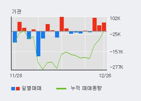 [한경로보뉴스] '아이디스' 10% 이상 상승, 전일 기관 대량 순매수