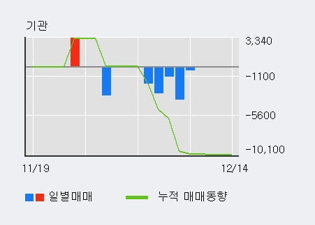 [한경로보뉴스] '케이탑리츠' 5% 이상 상승, 전형적인 상승세, 단기·중기 이평선 정배열