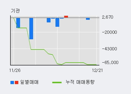 [한경로보뉴스] '오파스넷' 10% 이상 상승, 외국인 3일 연속 순매수(6,830주)