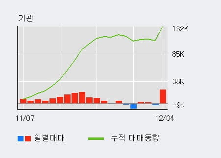 [한경로보뉴스] '종근당' 5% 이상 상승, 전일 기관 대량 순매수