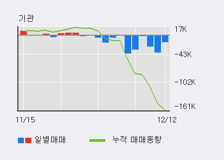 [한경로보뉴스] '해성디에스' 5% 이상 상승, 외국인, 기관 각각 5일 연속 순매수, 10일 연속 순매도