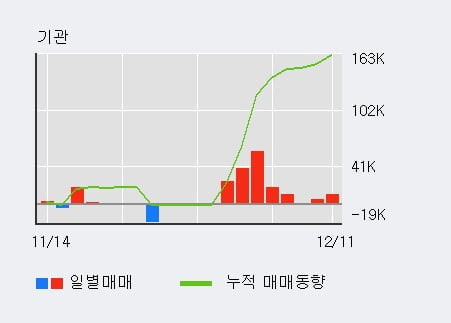 [한경로보뉴스] '서연이화' 5% 이상 상승, 기관 12일 연속 순매수(16.3만주)