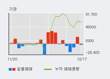 [한경로보뉴스] '디와이파워' 5% 이상 상승, 전일 기관 대량 순매수