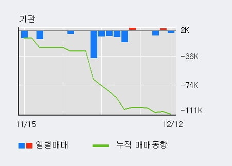 [한경로보뉴스] '금호에이치티' 5% 이상 상승, 최근 3일간 외국인 대량 순매수