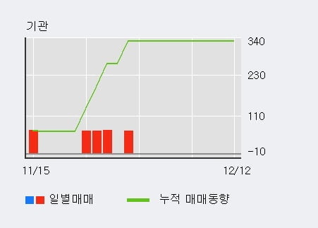 [한경로보뉴스] '코디엠' 10% 이상 상승, 전일 외국인 대량 순매수