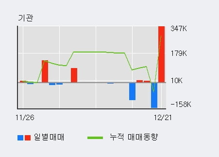 [한경로보뉴스] '에치에프알' 10% 이상 상승, 전일 외국인 대량 순매수