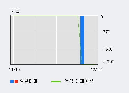 [한경로보뉴스] '세원' 10% 이상 상승, 전일 외국인 대량 순매수