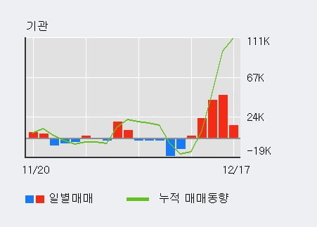 [한경로보뉴스] '클리오' 10% 이상 상승, 전일 기관 대량 순매수