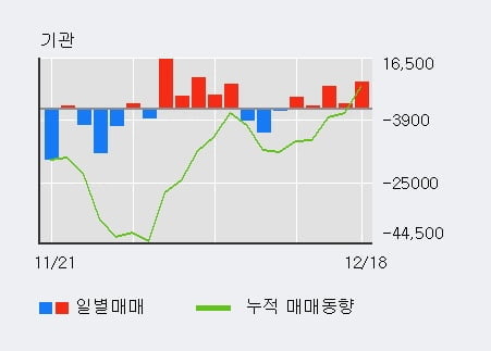 [한경로보뉴스] '신흥에스이씨' 10% 이상 상승, 기관 5일 연속 순매수(2.2만주)
