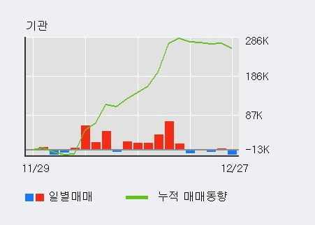 [한경로보뉴스] '오리온' 5% 이상 상승, 전일 기관 대량 순매도