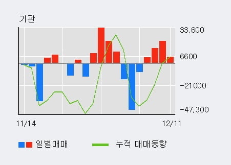 [한경로보뉴스] '롯데정보통신' 5% 이상 상승, 기관 4일 연속 순매수(4.6만주)