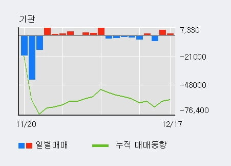 [한경로보뉴스] '에스퓨얼셀' 10% 이상 상승