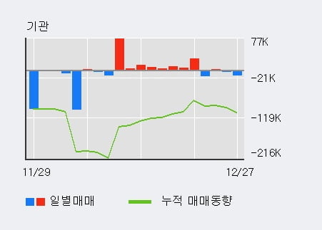[한경로보뉴스] '네오펙트' 10% 이상 상승, 외국인 5일 연속 순매수(5.3만주)
