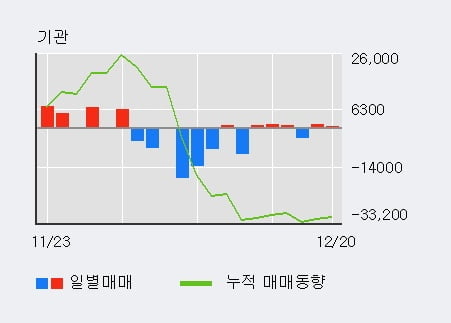 [한경로보뉴스] '대보마그네틱' 10% 이상 상승, 주가 반등으로 5일 이평선 넘어섬, 단기 이평선 역배열 구간