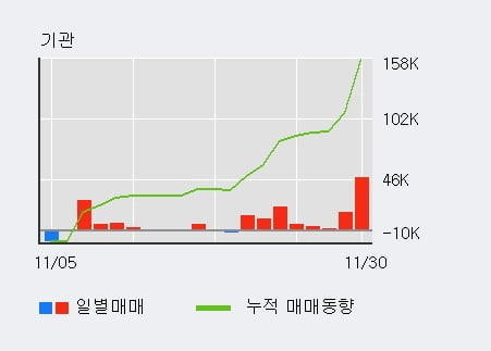 [한경로보뉴스] '하나제약' 5% 이상 상승, 전일 기관 대량 순매수